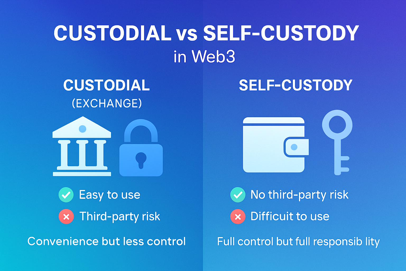 Custódia vs Self-Custody